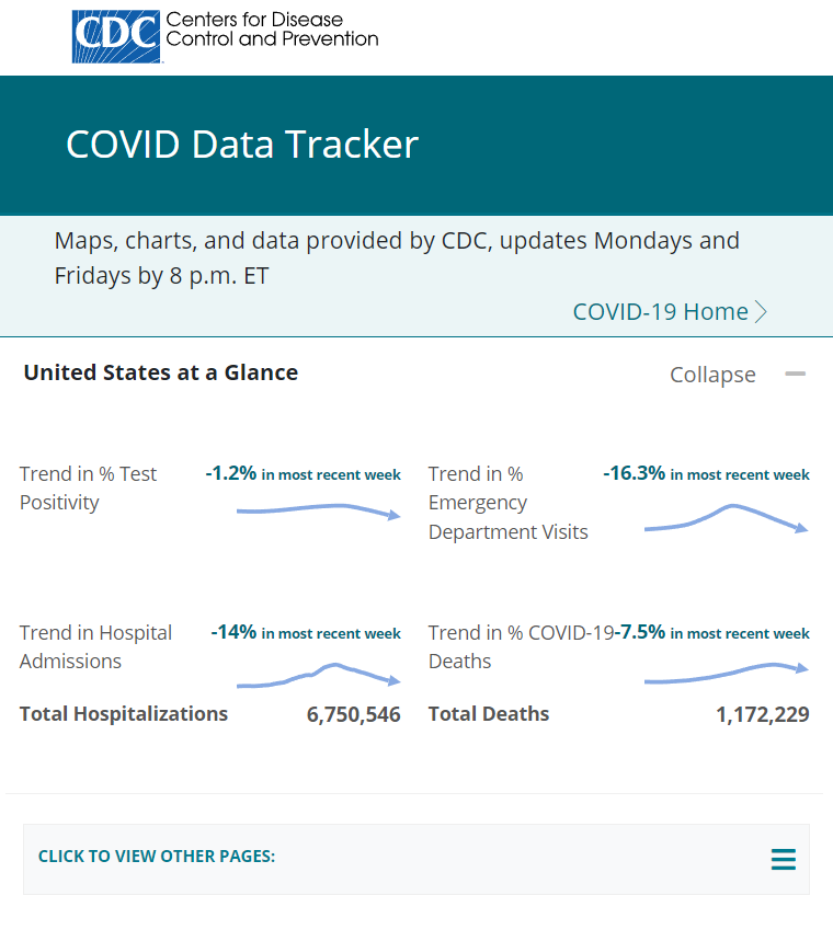 The meme is an image of a COVID-19 data tracker page from the Centers for Disease Control and Prevention (CDC). The page displays a graph showing a significant decrease in COVID-19 cases and hospitalizations, with a bolded text reading "COVID-19 Cases and Hospitalizations Continue to Decline".